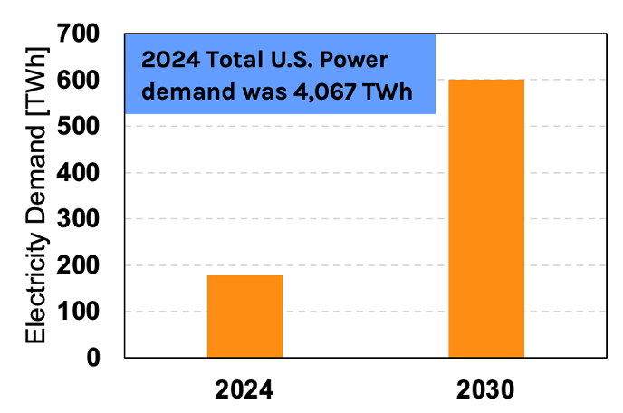 Electricity demand in the US